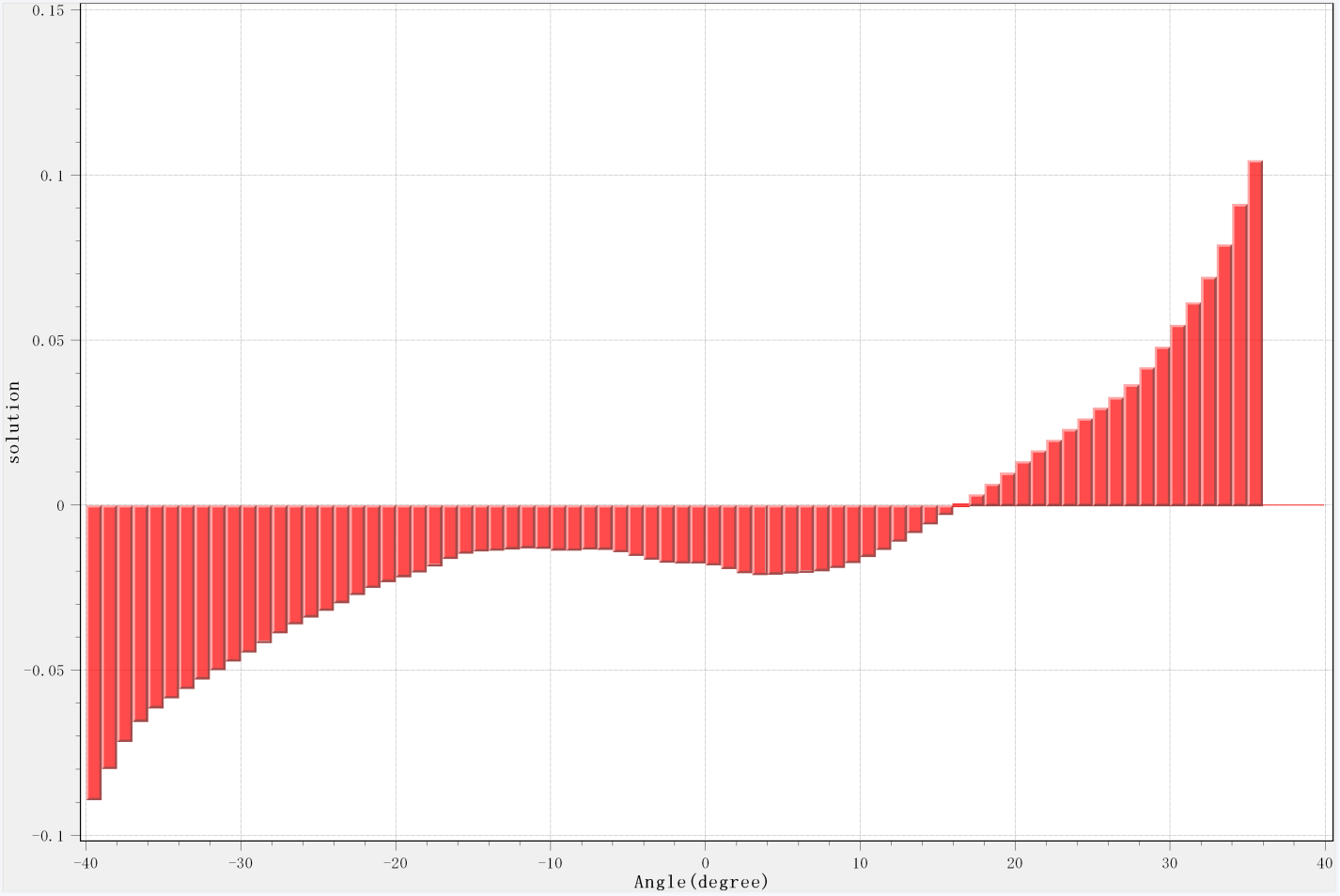 Angle Correction Amount Histogram