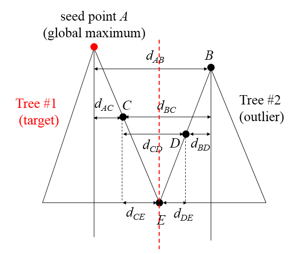 Point Cloud Segmentation