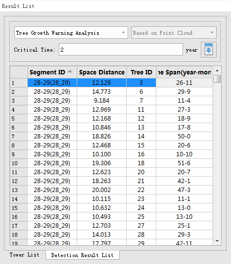 Tree Growth Warning Analysis List